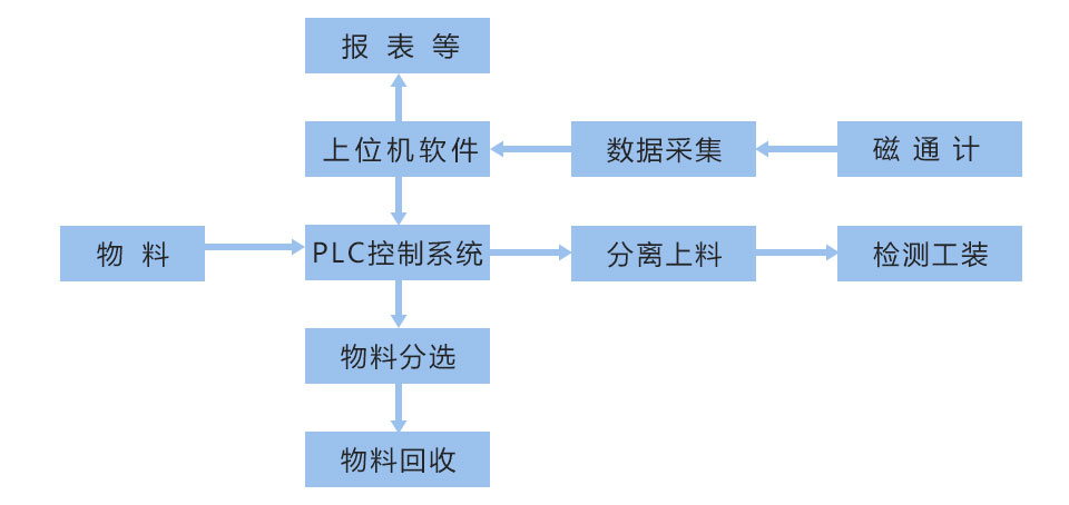 自動充磁與檢測一體化系統框架圖 自動充磁與檢測一體化系統框架圖